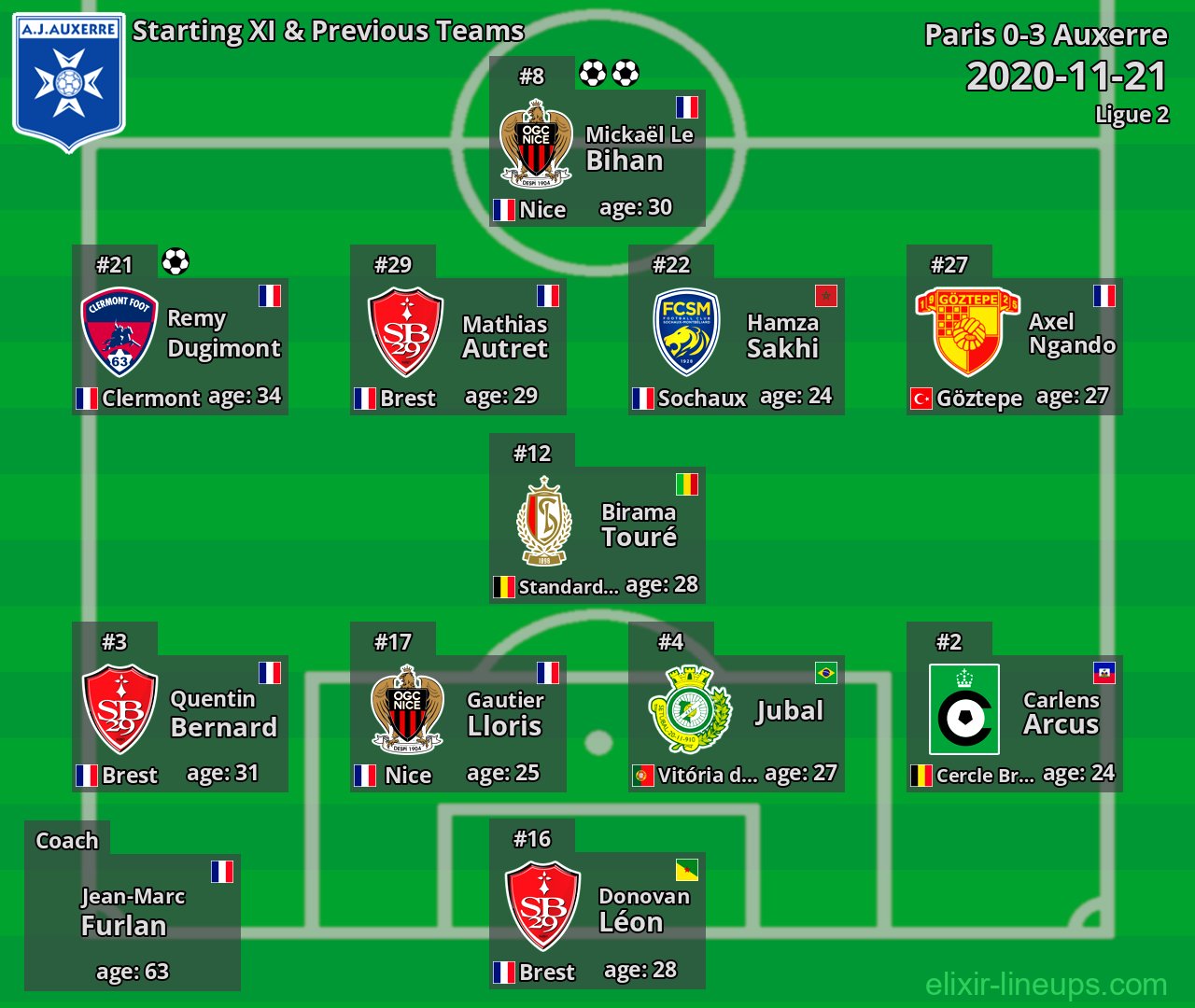 Auxerre Starting XI & Previous Teams 2020-11-21