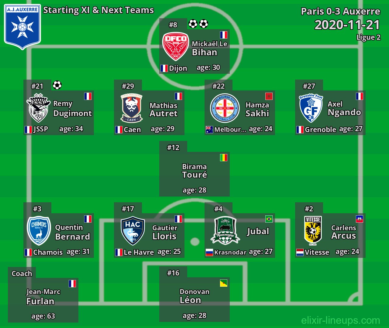 Auxerre Starting XI & Next Teams 2020-11-21