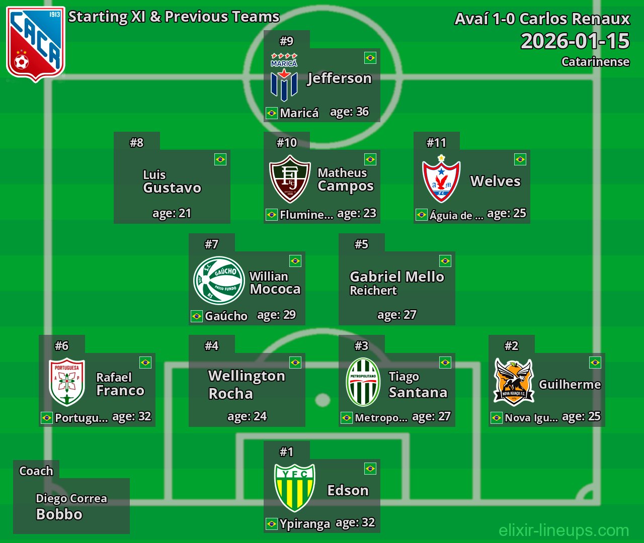 Carlos Renaux Starting XI & Previous Teams 2026-01-15