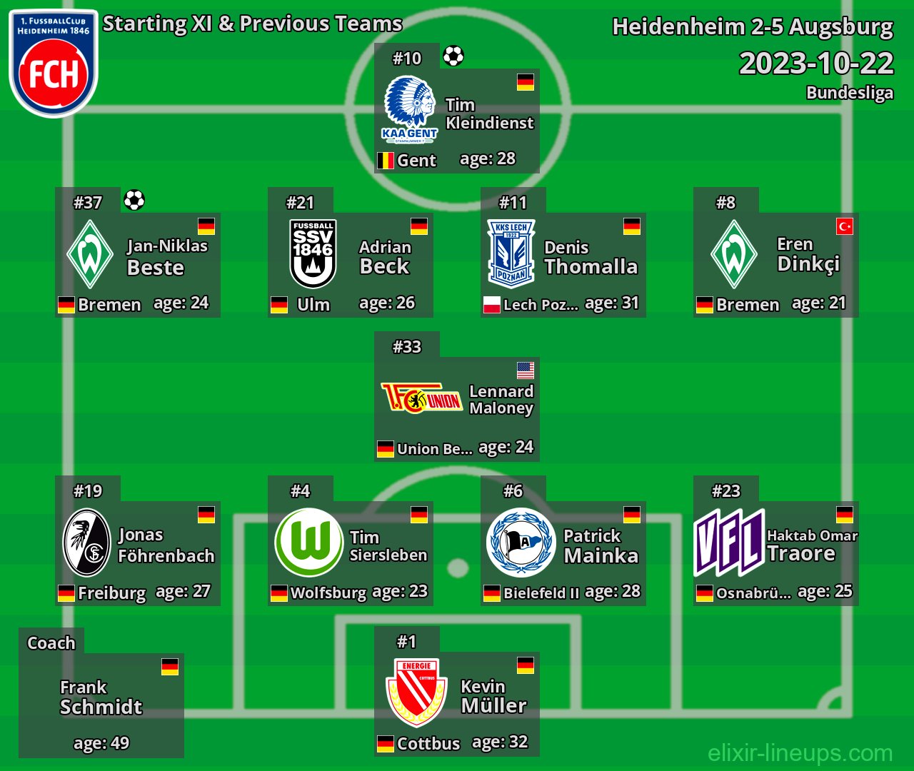Heidenheim Starting XI & Previous Teams 2023-10-22