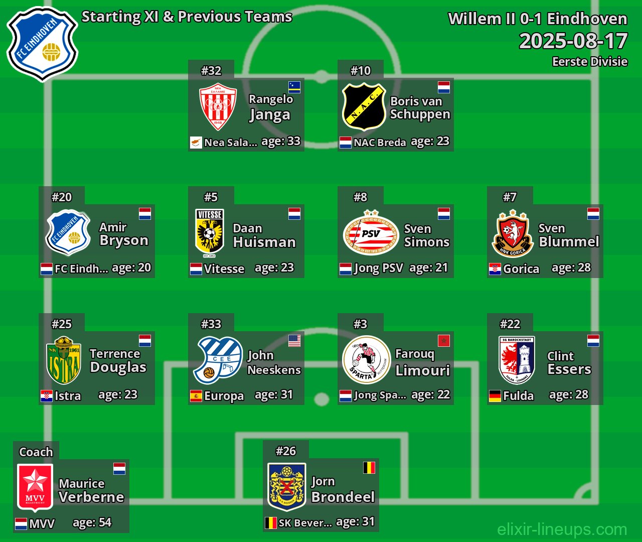 Eindhoven Starting XI & Previous Teams 2025-08-17