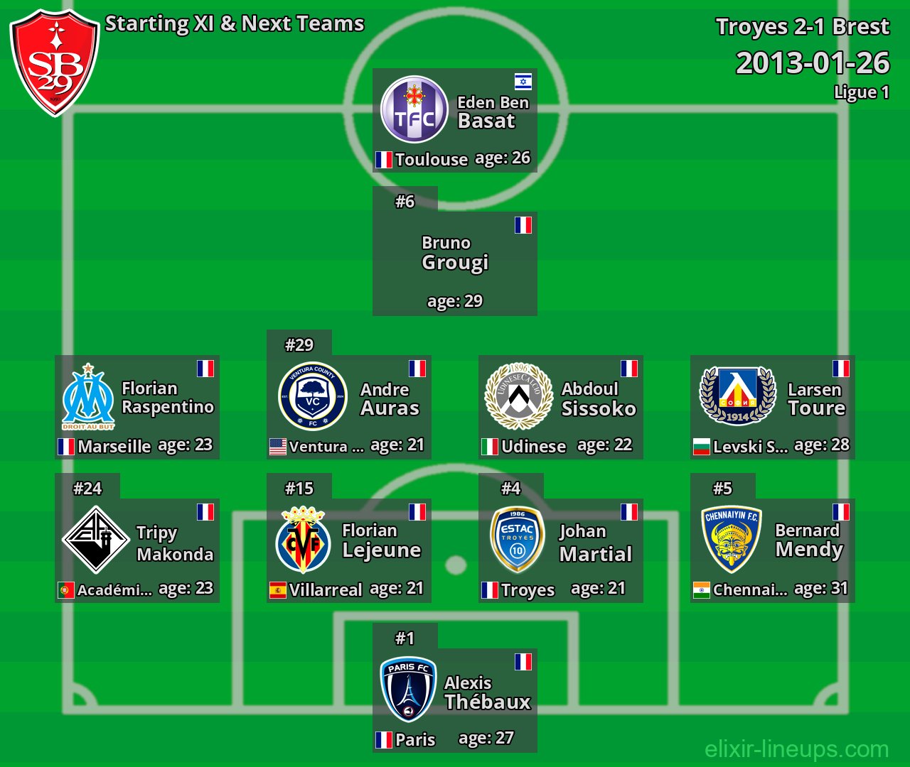 Brest Starting XI & Next Teams 2013-01-26