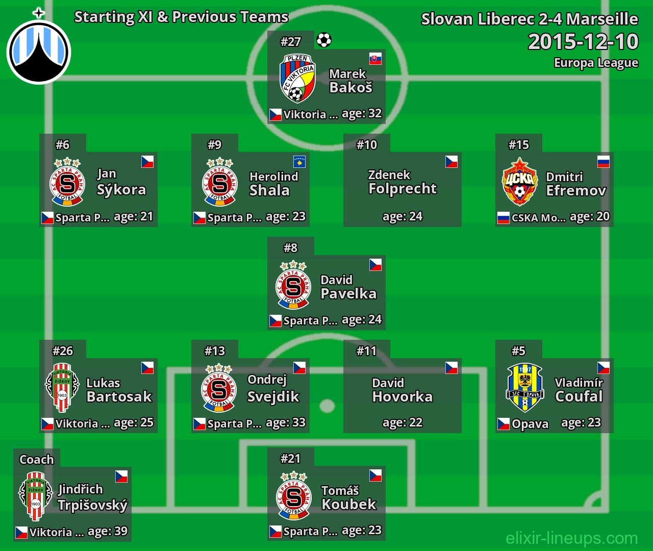 Slovan Liberec Starting XI & Previous Teams 2015-12-10