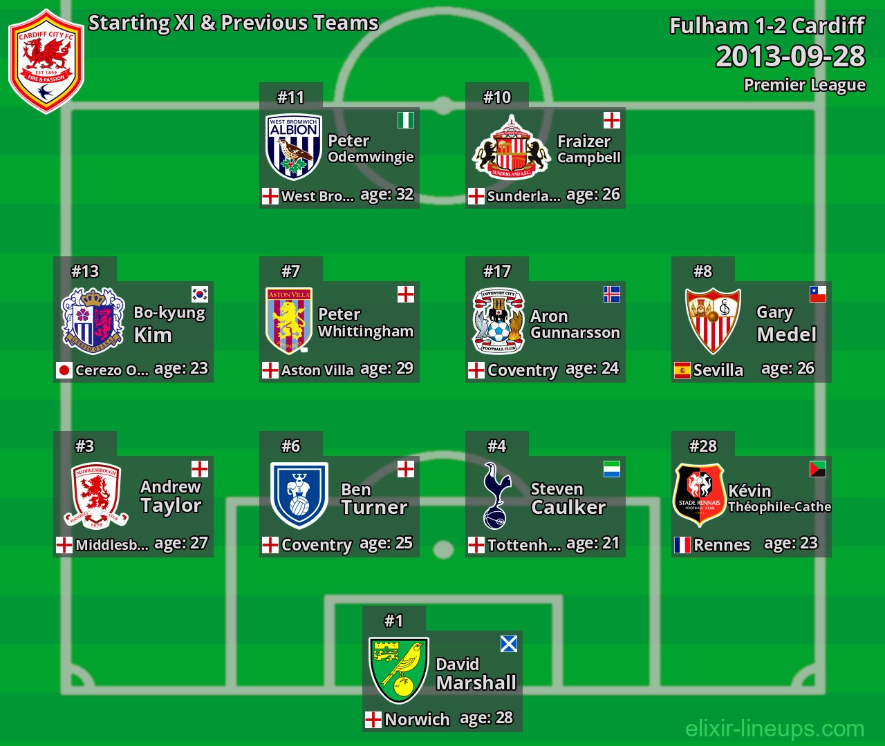 Cardiff Starting XI & Previous Teams 2013-09-28