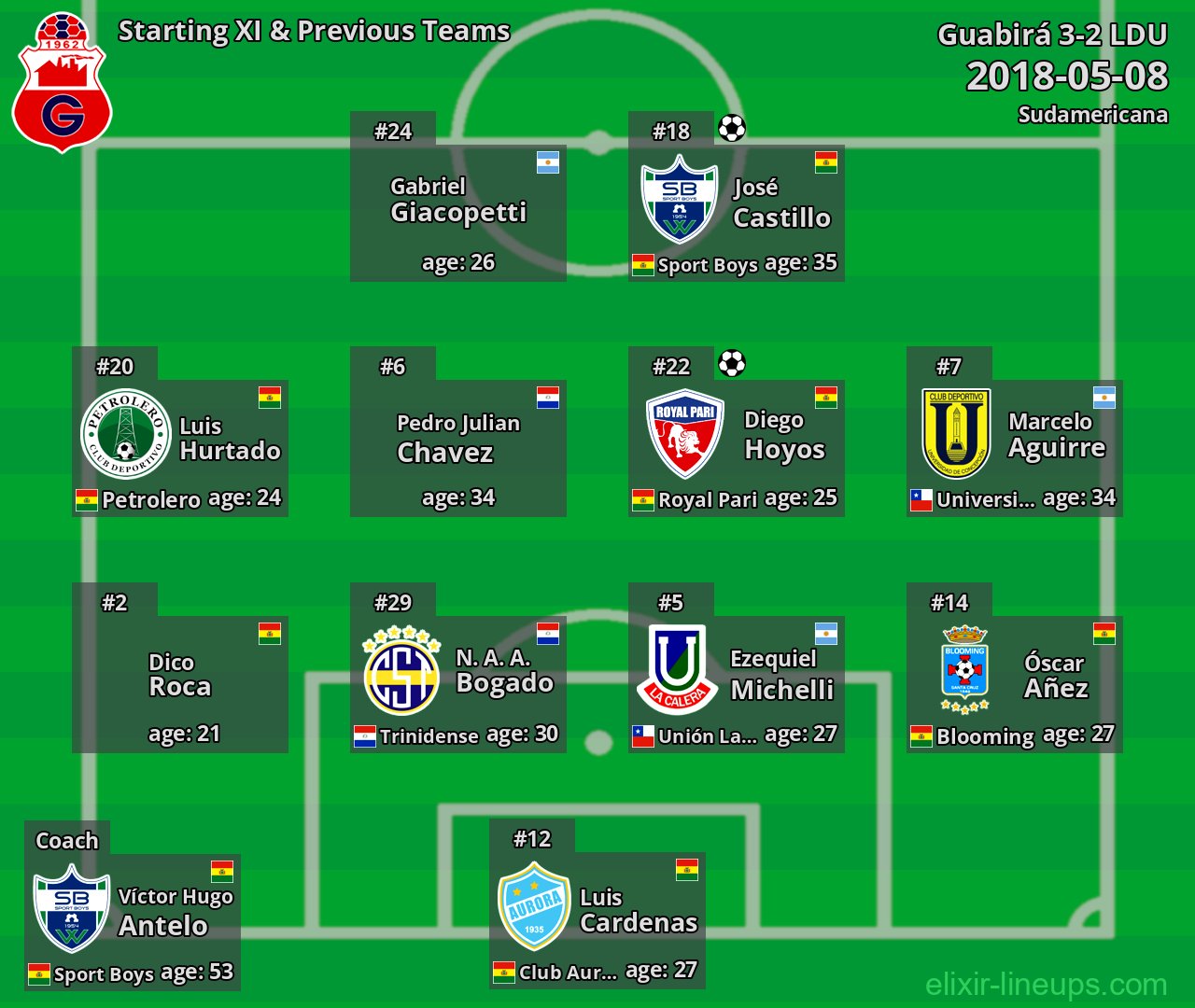 Guabirá Starting XI & Previous Teams 2018-05-08