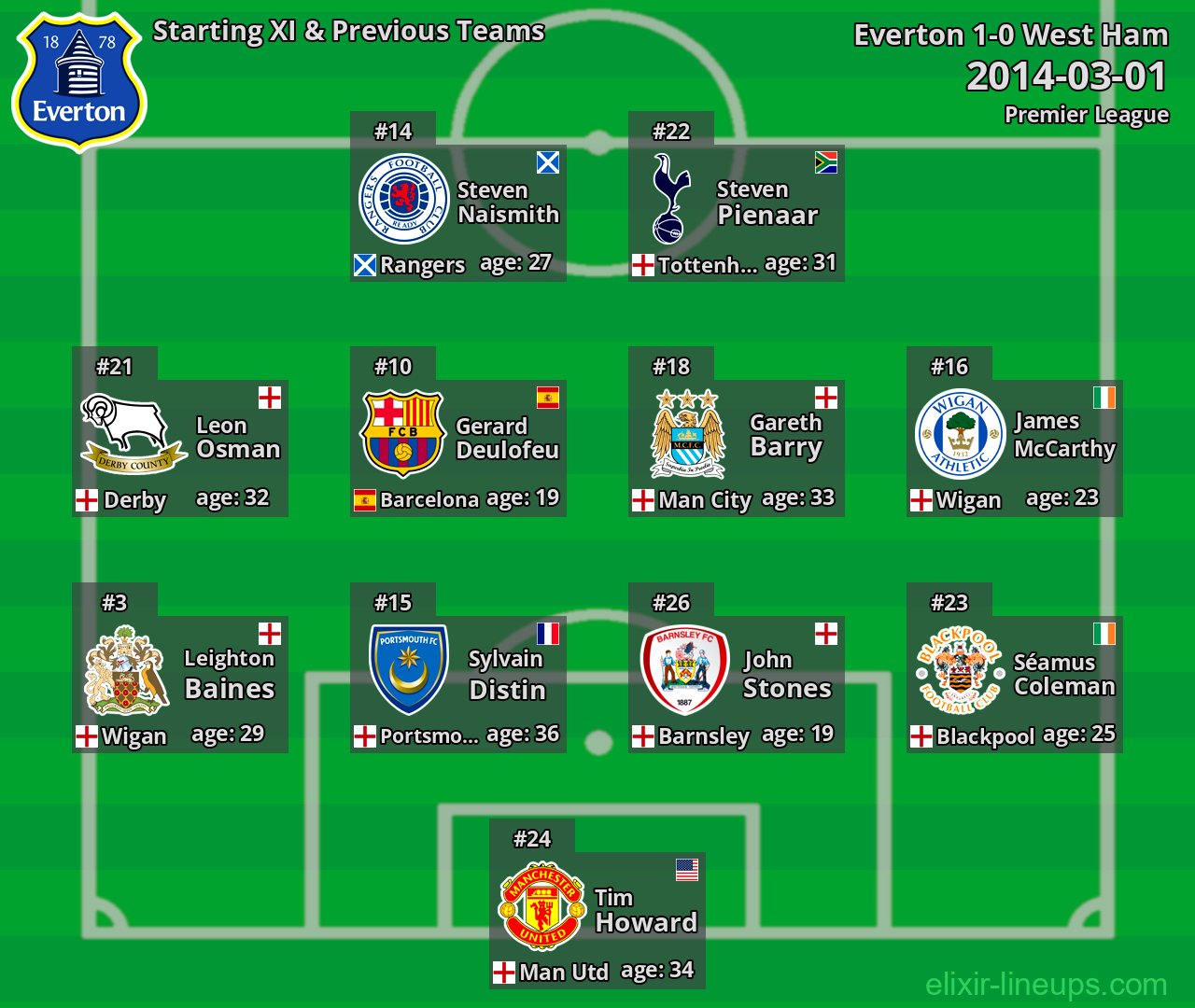 Everton Starting XI & Previous Teams 2014-03-01