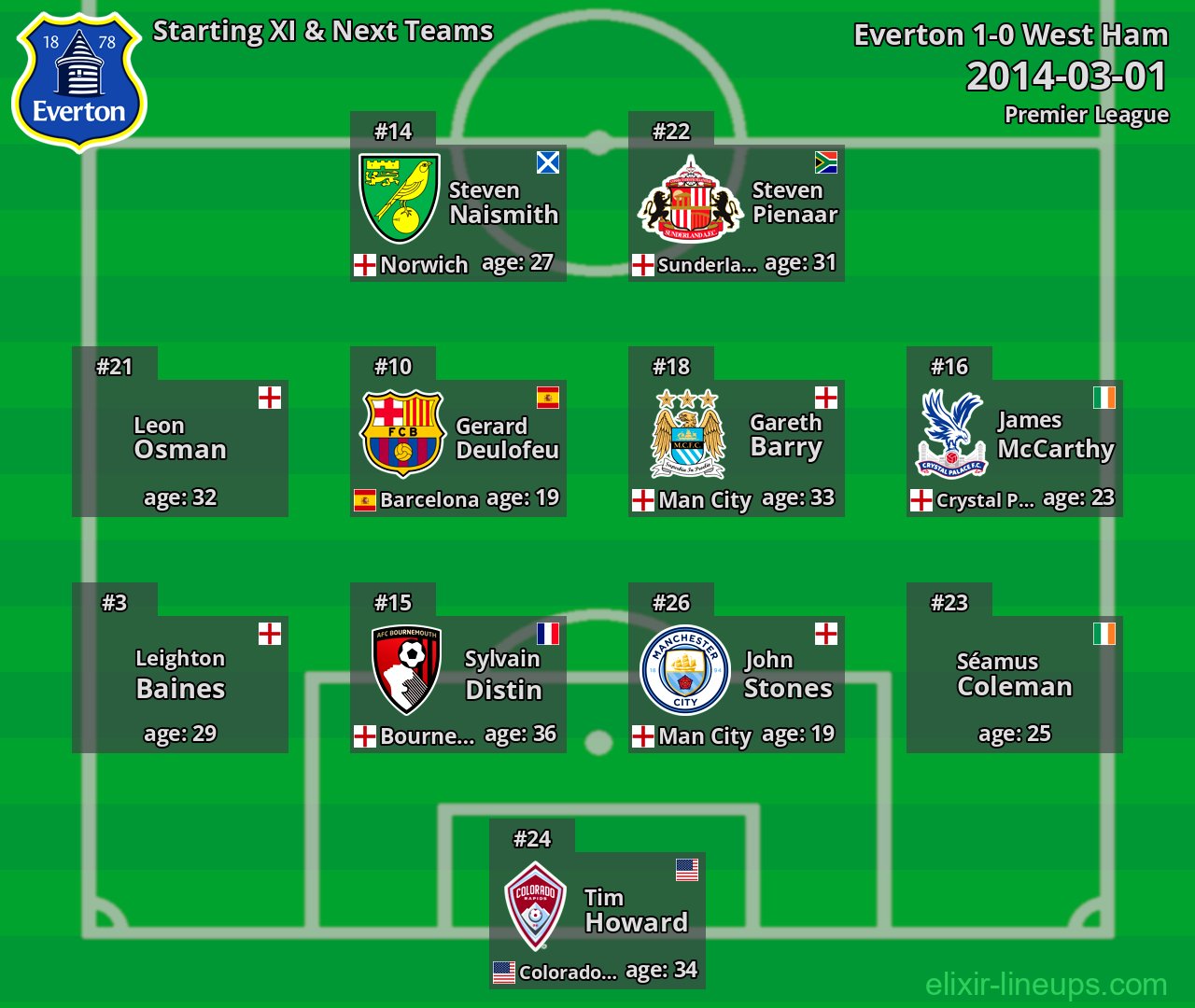 Everton Starting XI & Next Teams 2014-03-01