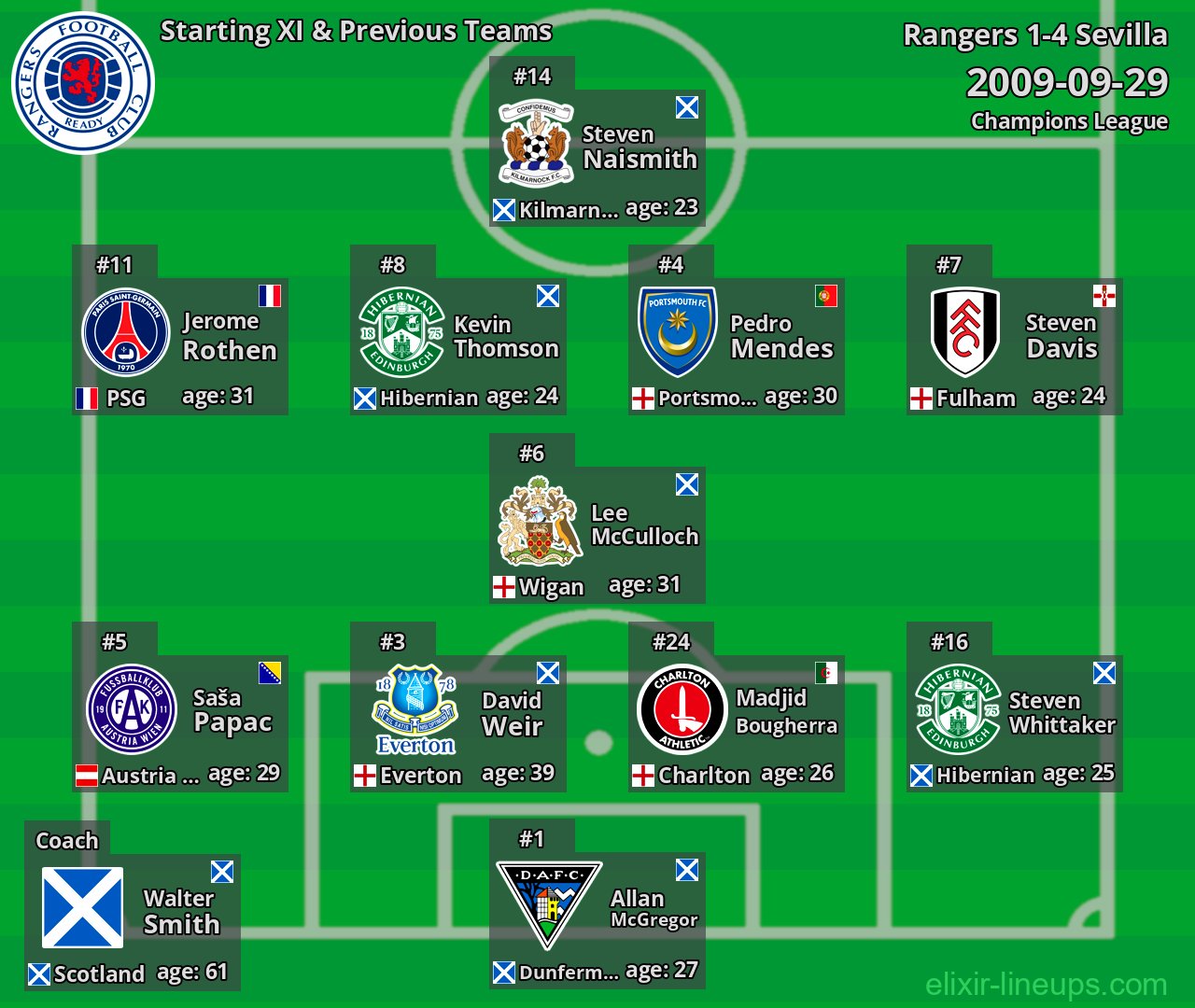Rangers Starting XI & Previous Teams 2009-09-29