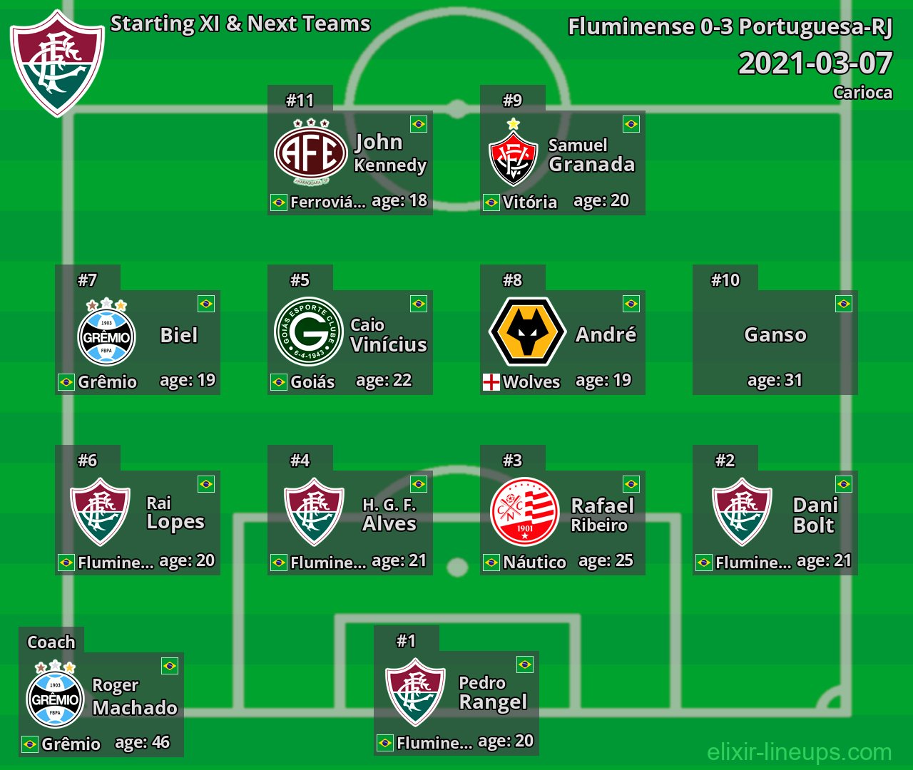 Fluminense Starting XI & Next Teams 2021-03-07