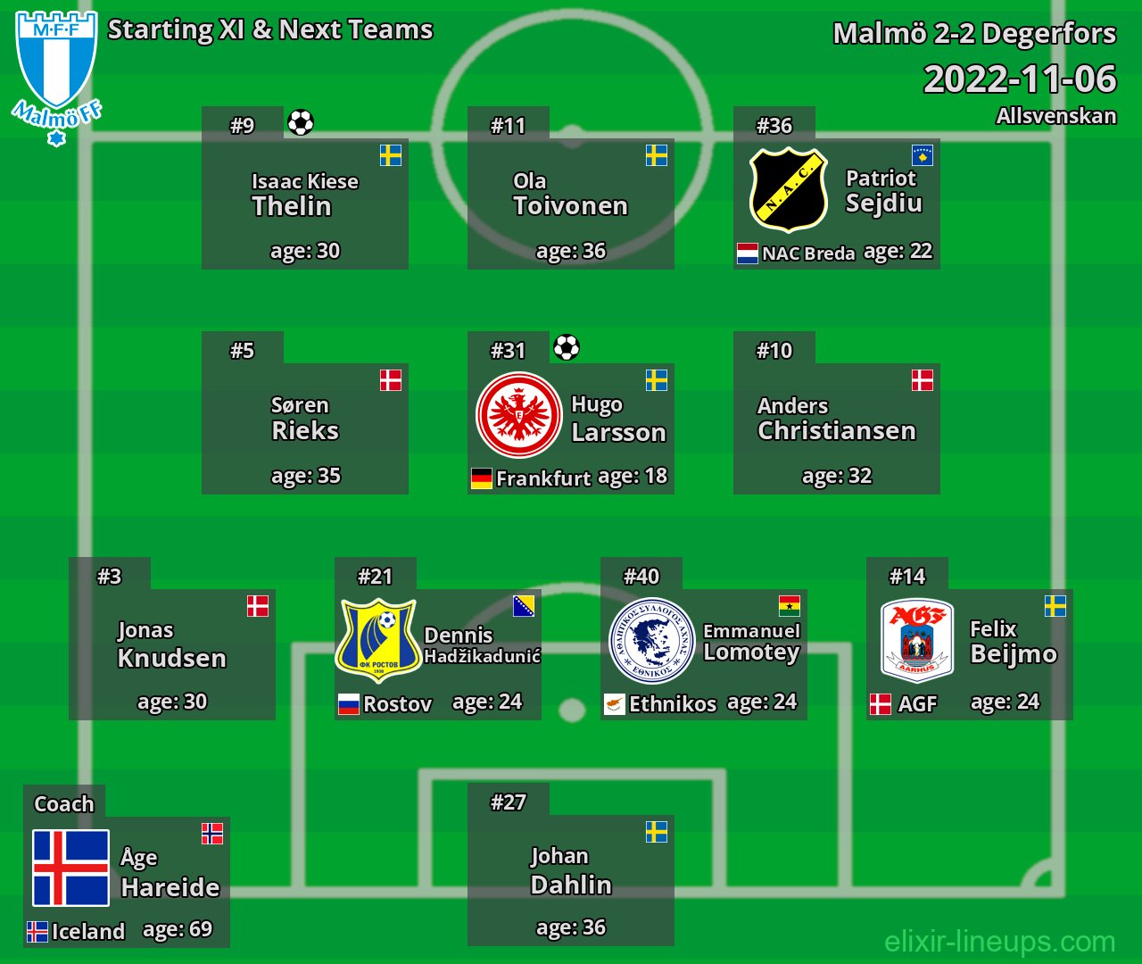 Malmö Starting XI & Next Teams 2022-11-06