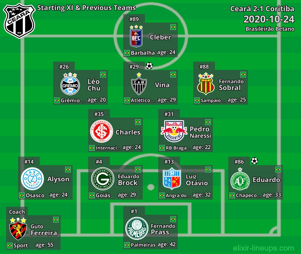 Ceará Starting XI & Previous Teams 2020-10-24