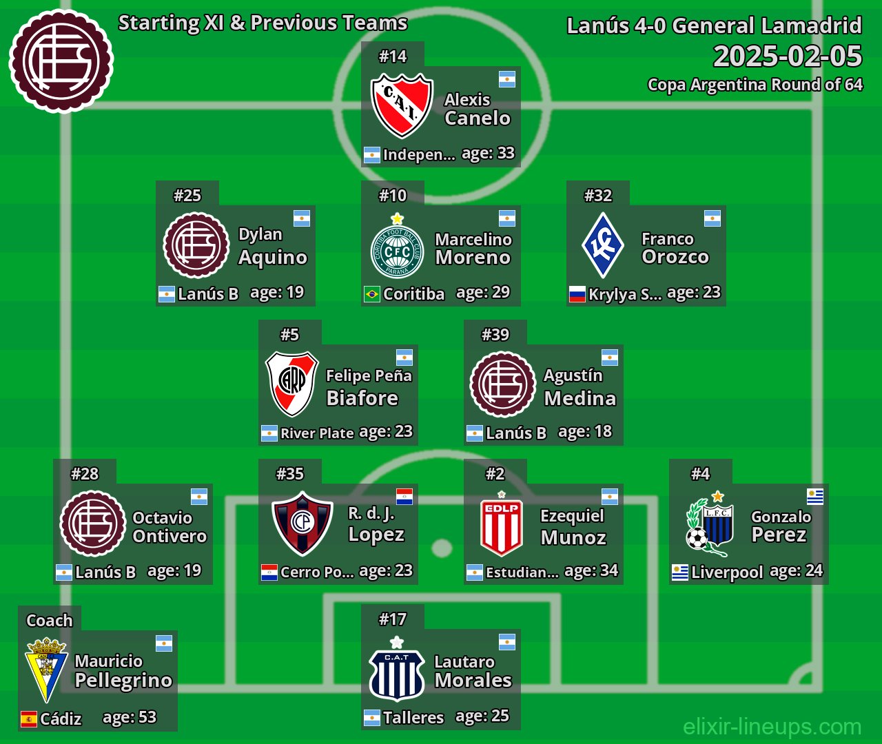 Lanús Starting XI & Previous Teams 2025-02-05