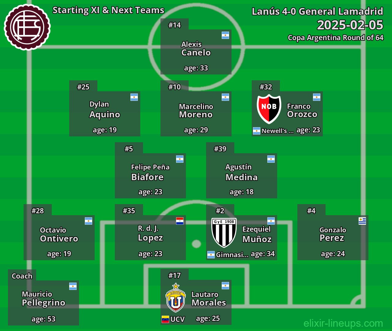 Lanús Starting XI & Next Teams 2025-02-05