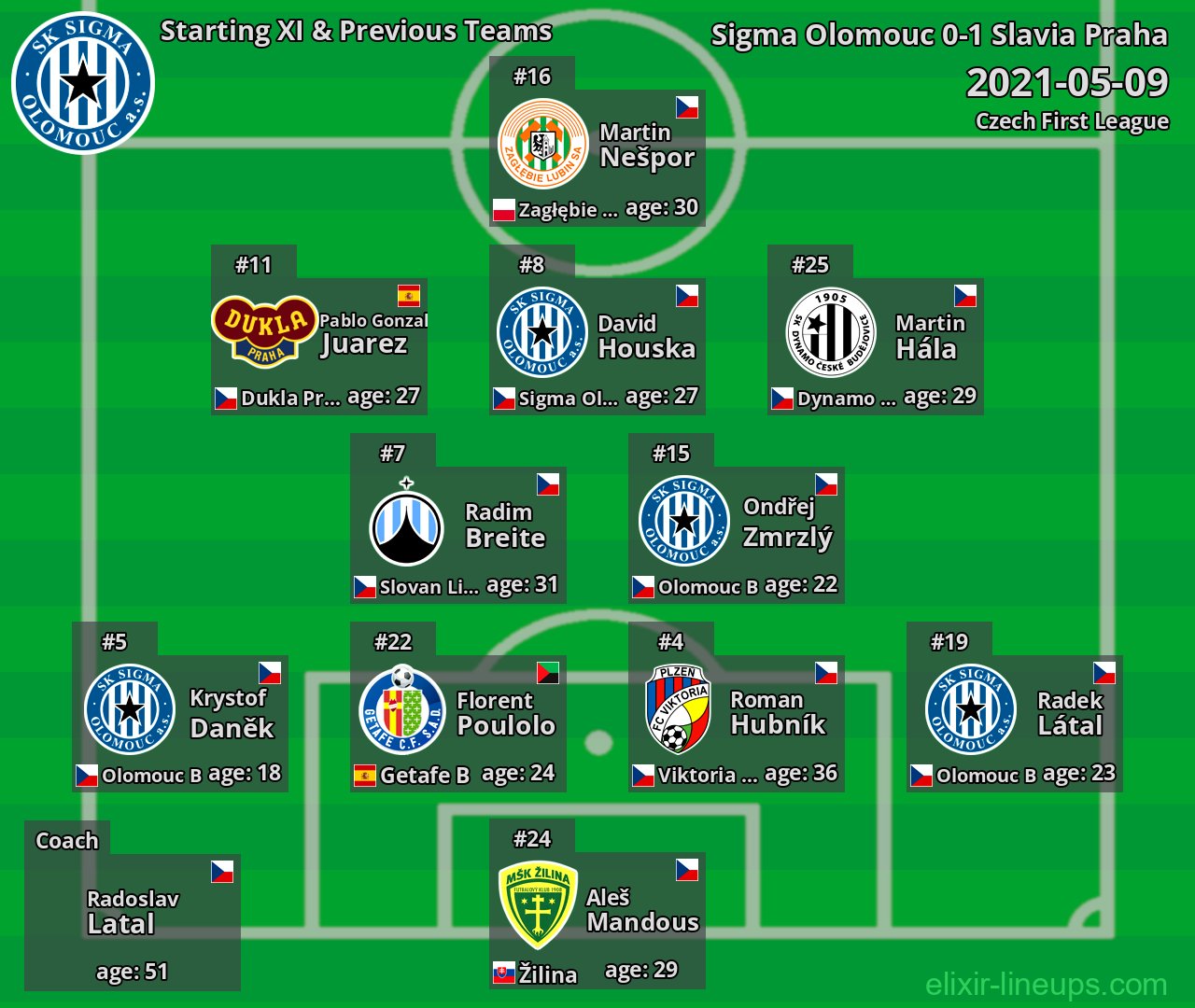 Sigma Olomouc Starting XI & Previous Teams 2021-05-09
