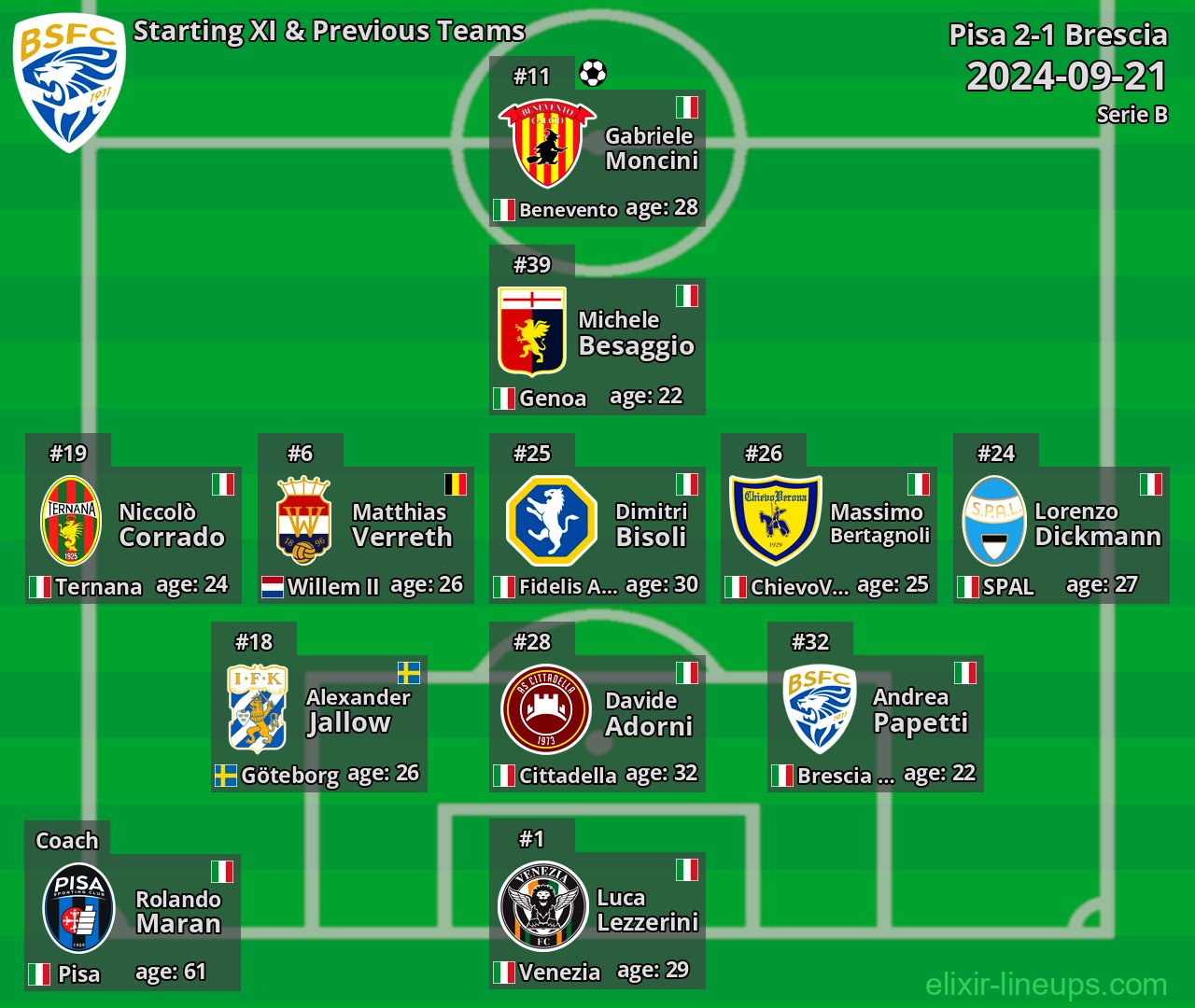 Brescia Starting XI & Previous Teams 2024-09-21