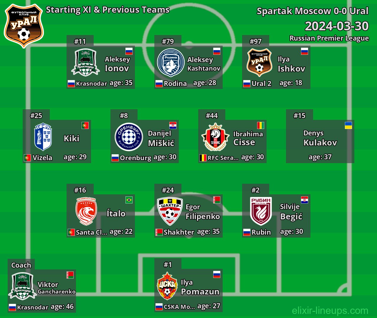 Ural Starting XI & Previous Teams 2024-03-30