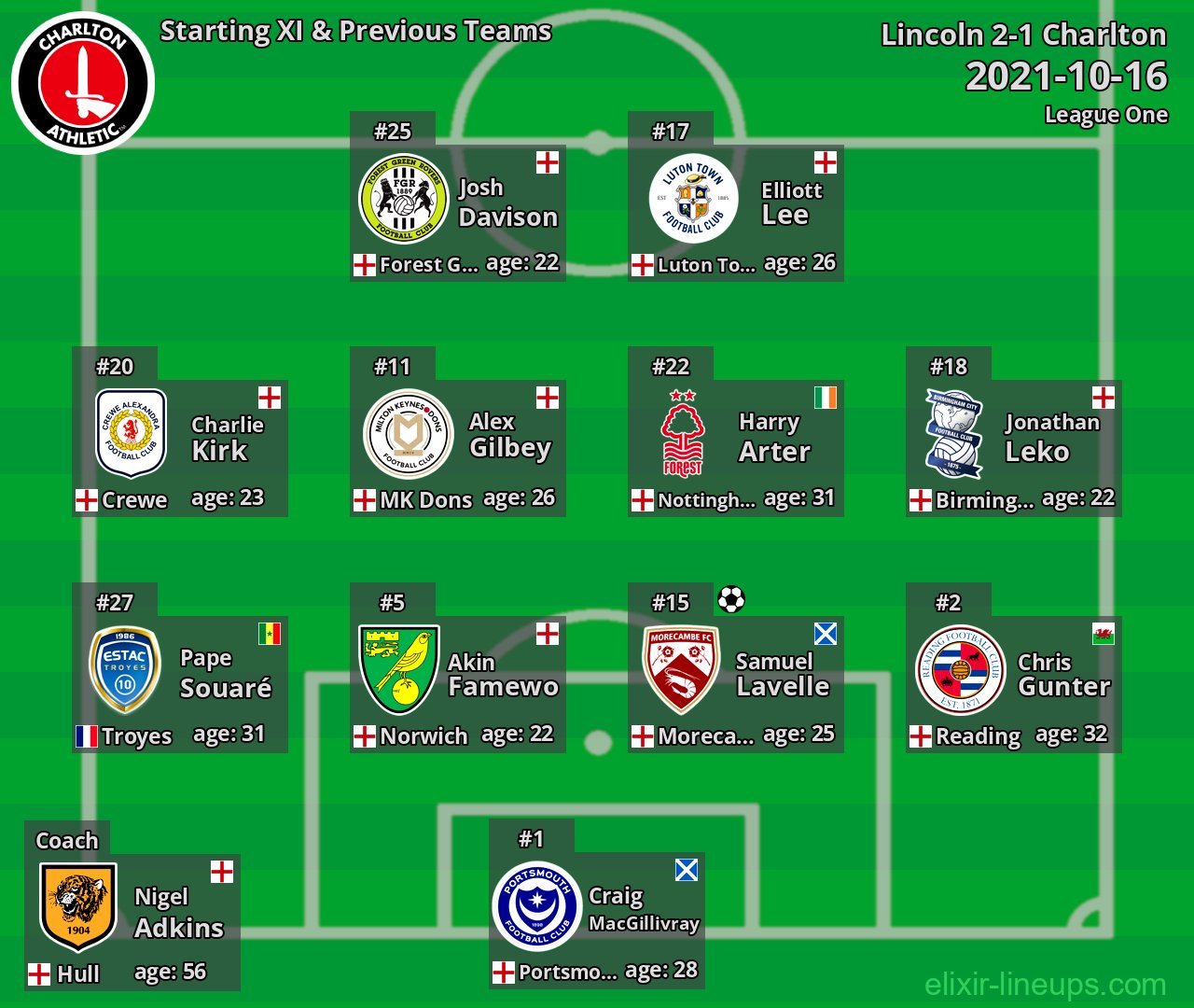 Charlton Starting XI & Previous Teams 2021-10-16