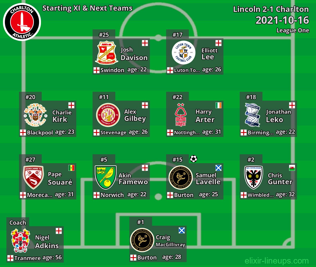Charlton Starting XI & Next Teams 2021-10-16