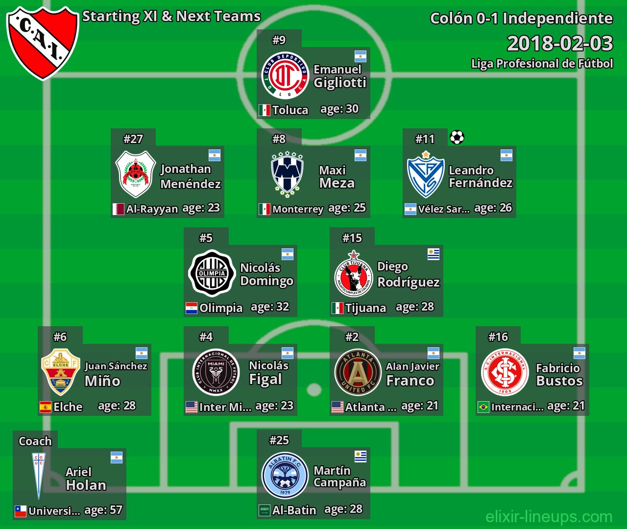 Independiente Starting XI & Next Teams 2018-02-03