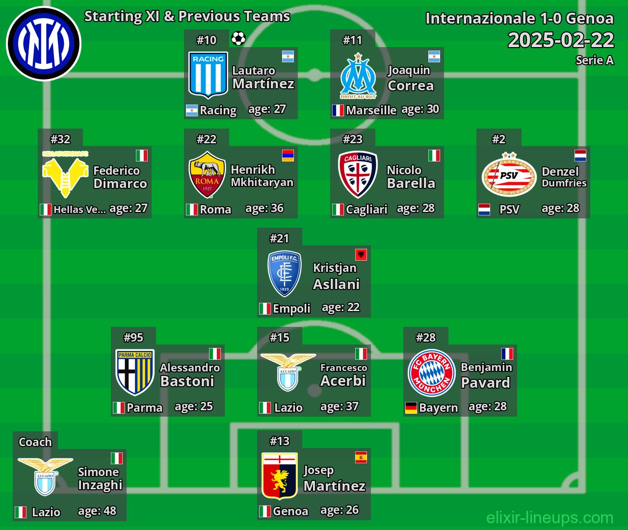 Internazionale Starting XI & Previous Teams 2025-02-22