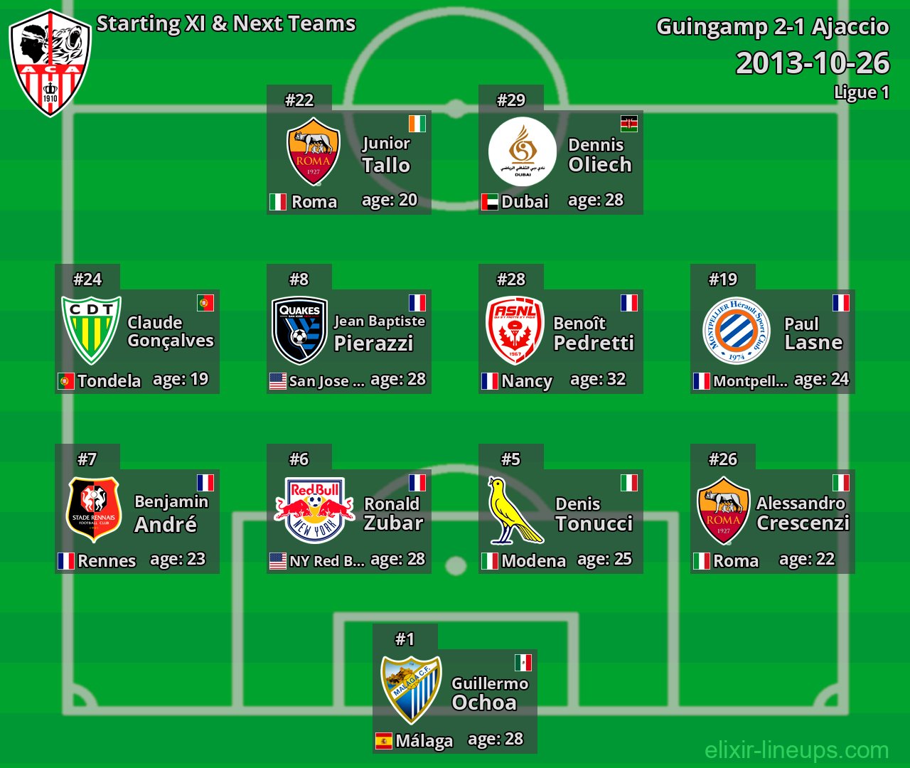 Ajaccio Starting XI & Next Teams 2013-10-26