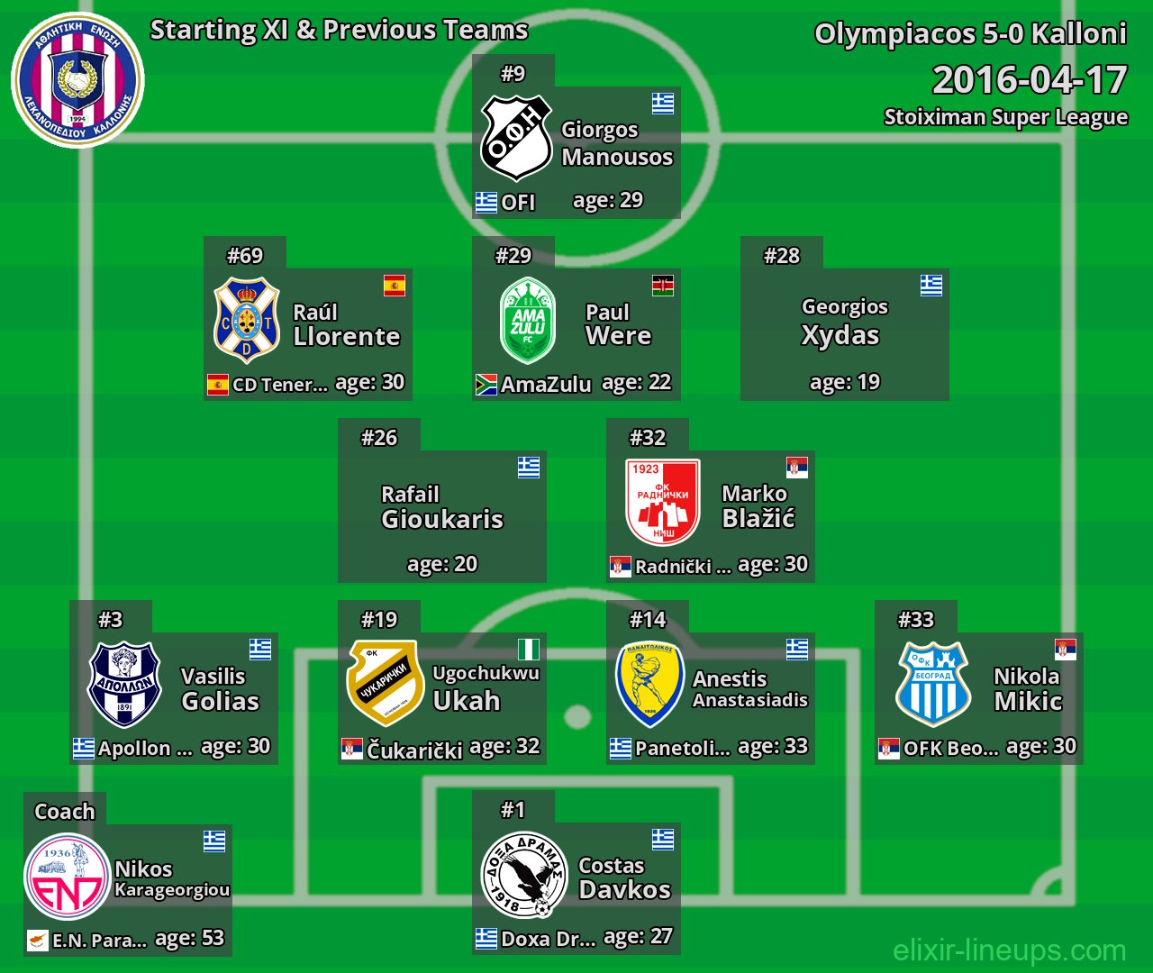 Kalloni Starting XI & Previous Teams 2016-04-17