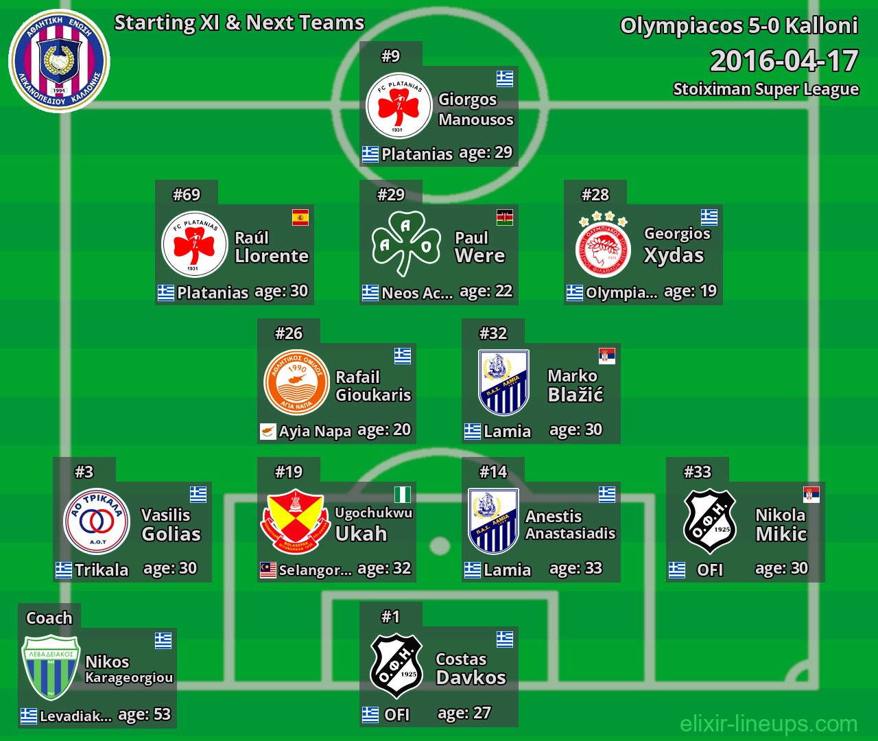 Kalloni Starting XI & Next Teams 2016-04-17
