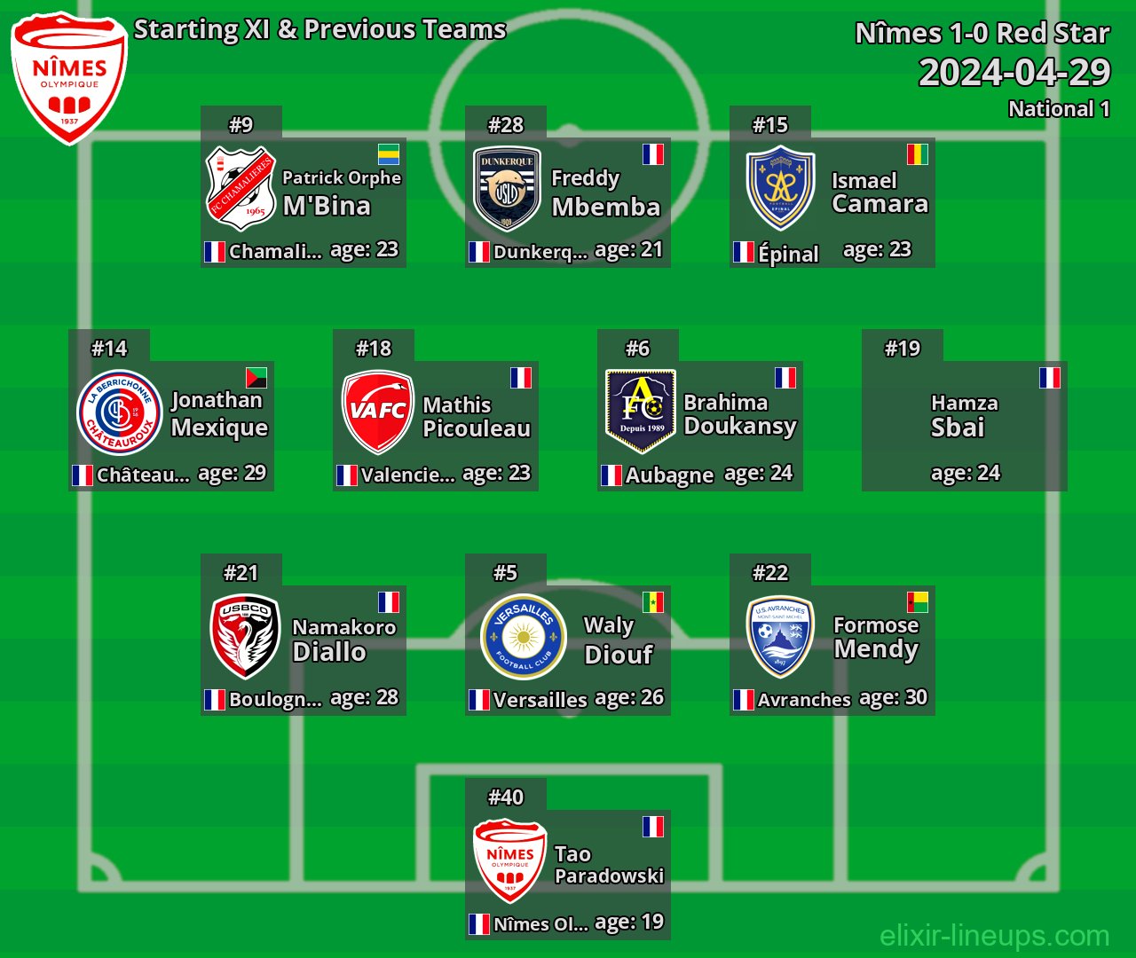 Nîmes Starting XI & Previous Teams 2024-04-29