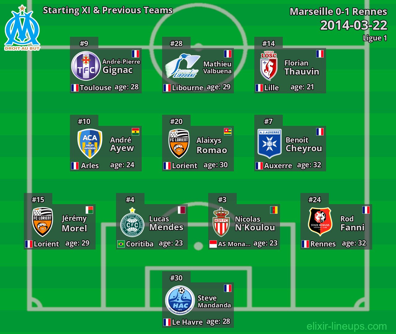 Marseille Starting XI & Previous Teams 2014-03-22