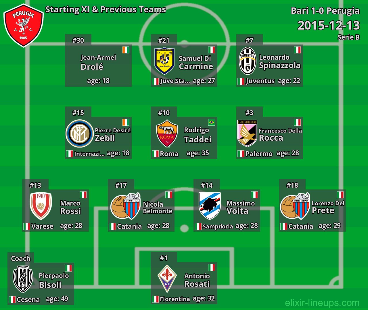 Perugia Starting XI & Previous Teams 2015-12-13