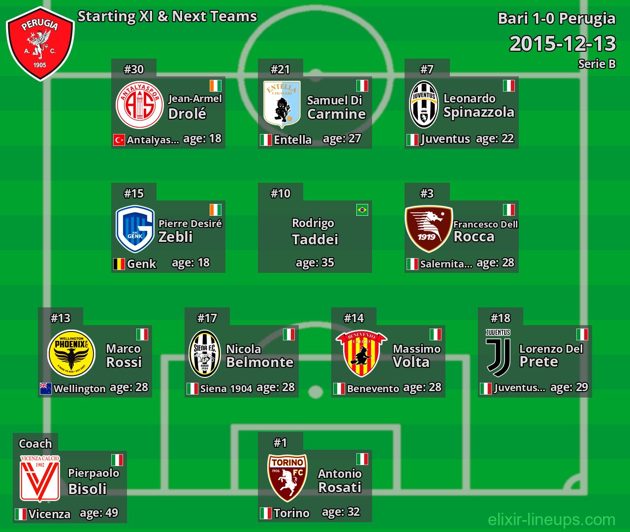 Perugia Starting XI & Next Teams 2015-12-13