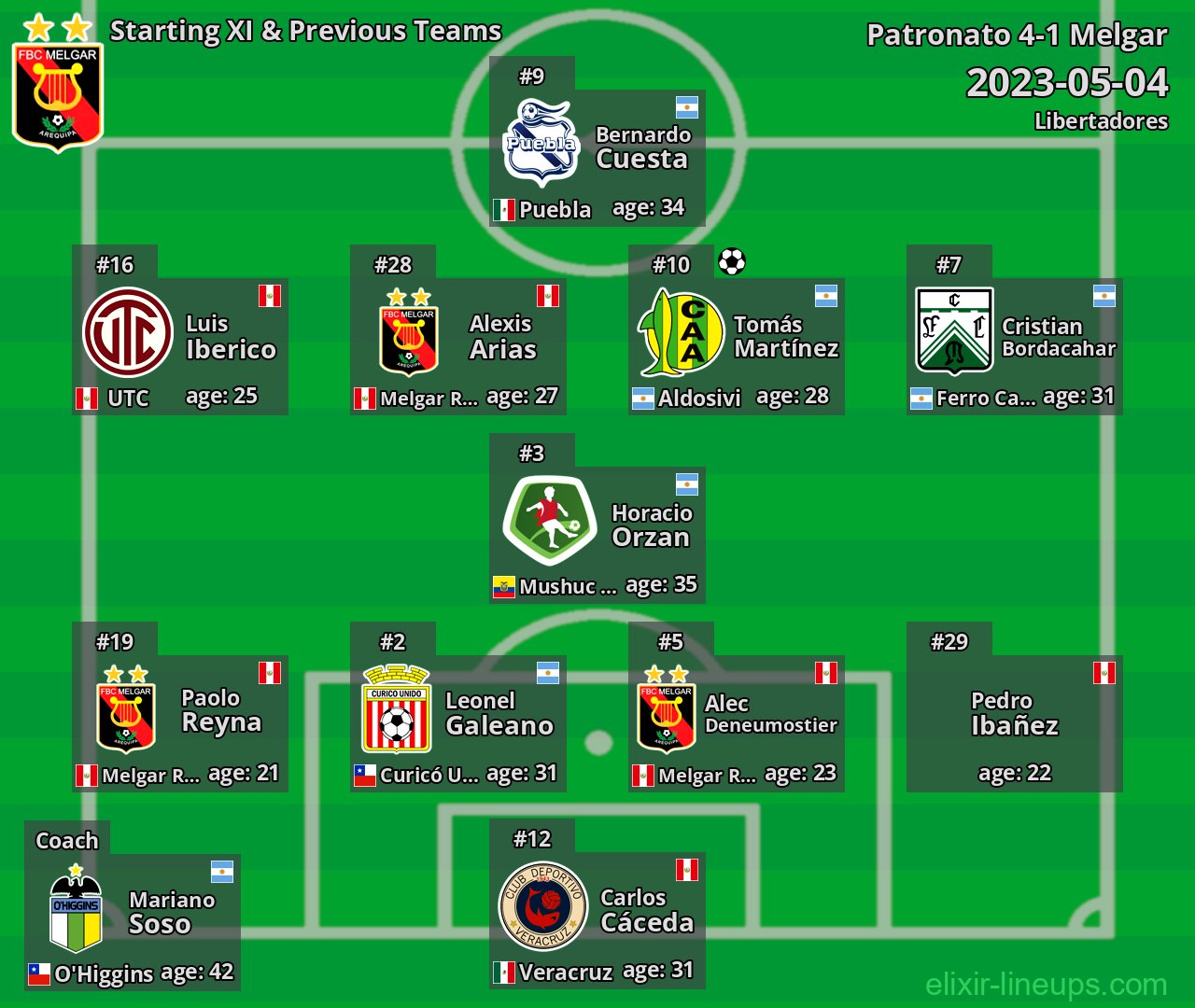 Melgar Starting XI & Previous Teams 2023-05-04