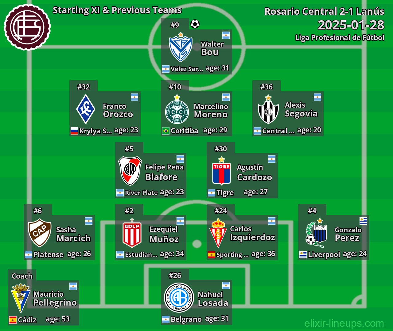 Lanús Starting XI & Previous Teams 2025-01-28