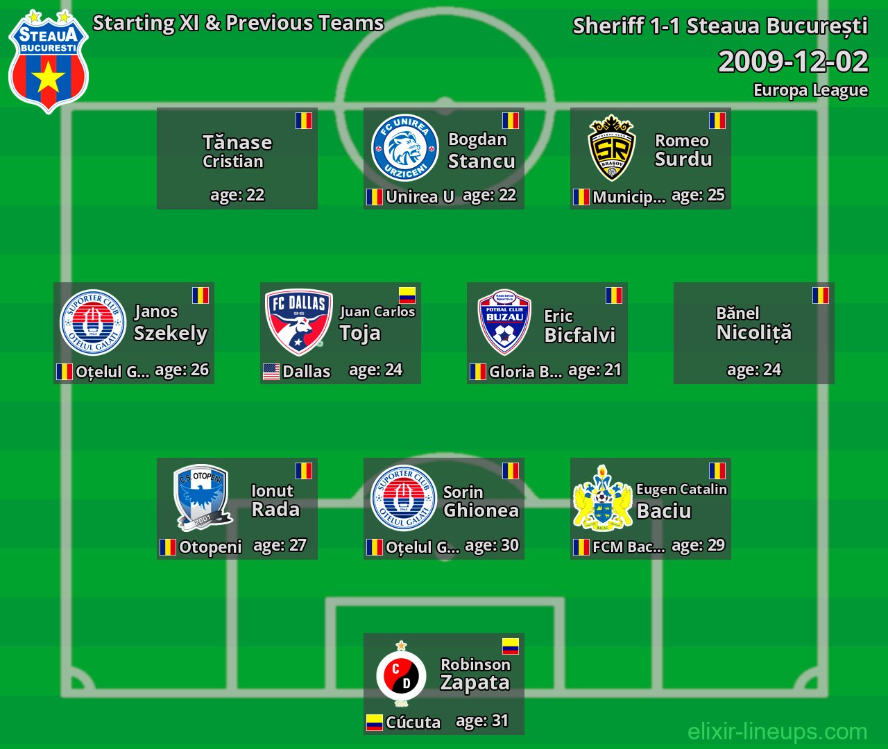 Steaua București Starting XI & Previous Teams 2009-12-02