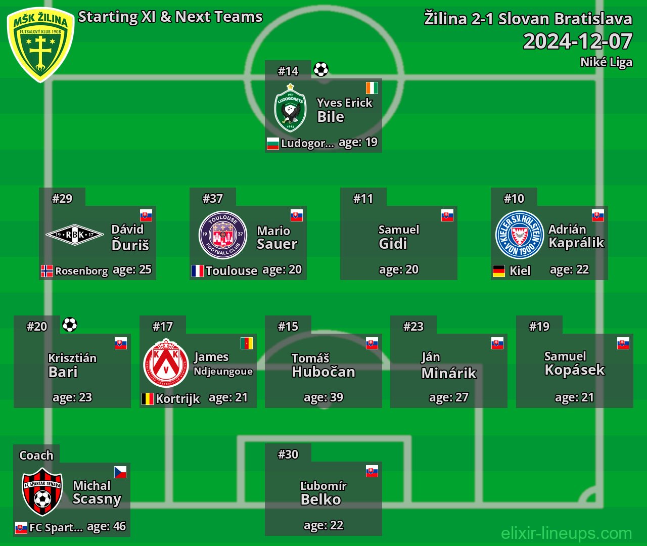 Žilina Starting XI & Next Teams 2024-12-07