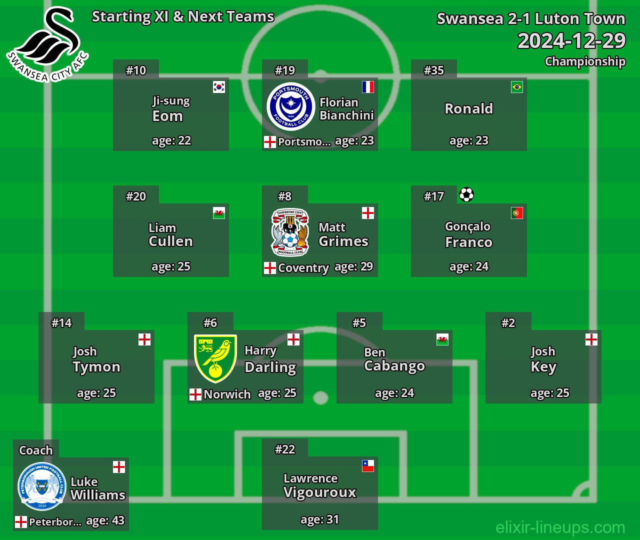 Swansea Starting XI & Next Teams 2024-12-29