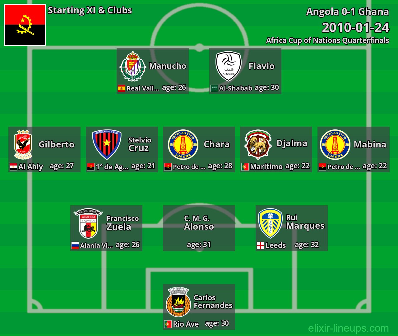 Angola Starting XI 2010-01-24