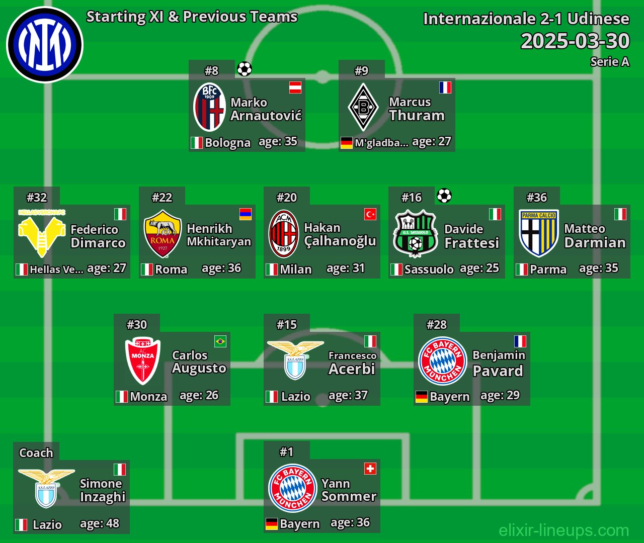Internazionale Starting XI & Previous Teams 2025-03-30