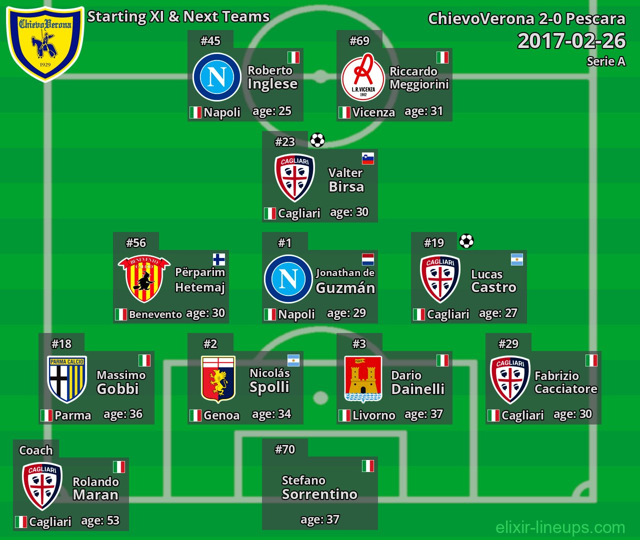 ChievoVerona Starting XI & Next Teams 2017-02-26