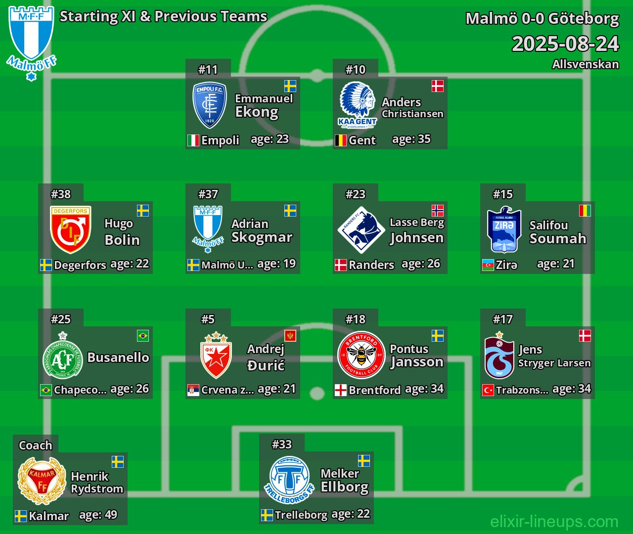 Malmö Starting XI & Previous Teams 2025-08-24