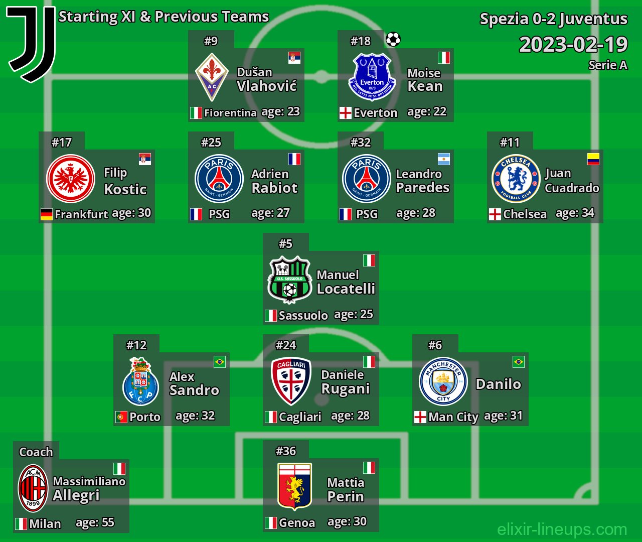 Juventus Starting XI & Previous Teams 2023-02-19