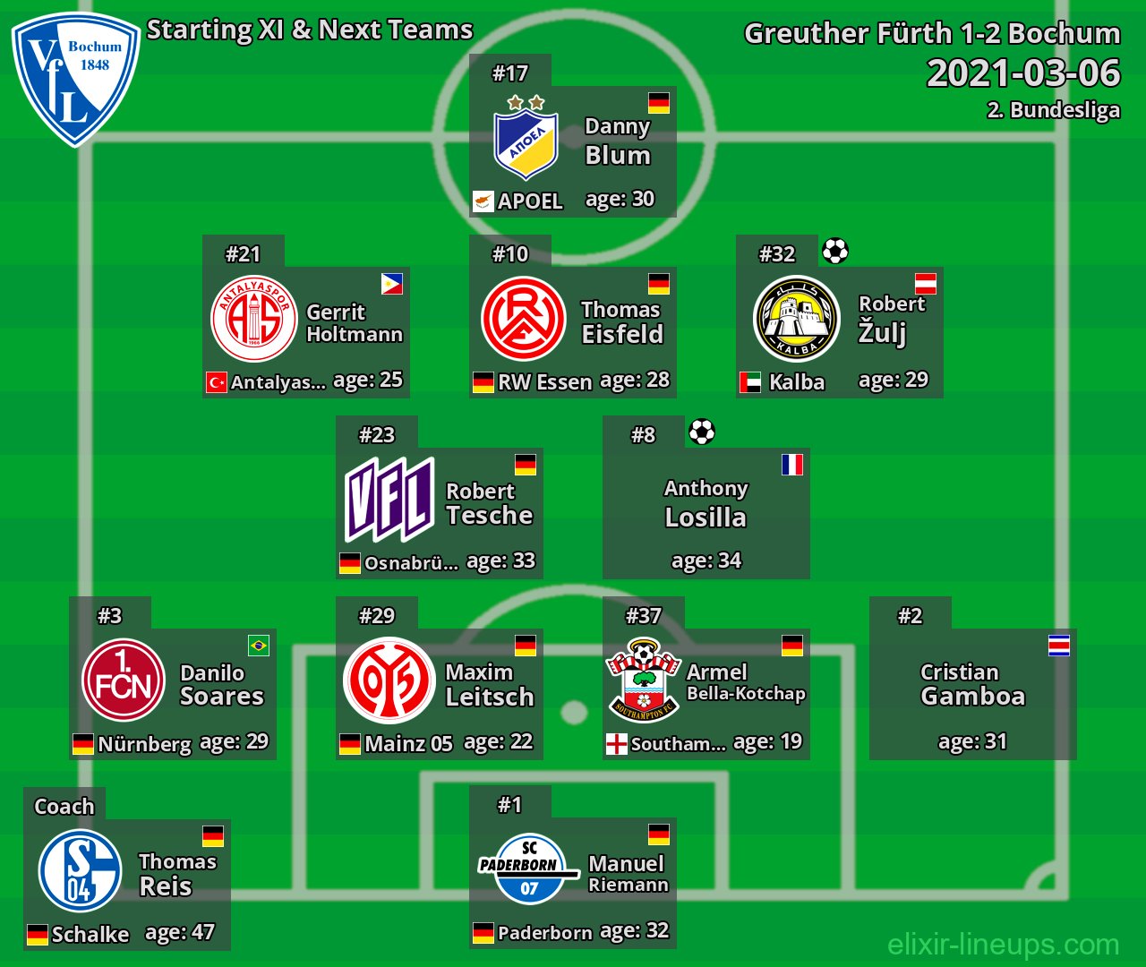 Bochum Starting XI & Next Teams 2021-03-06
