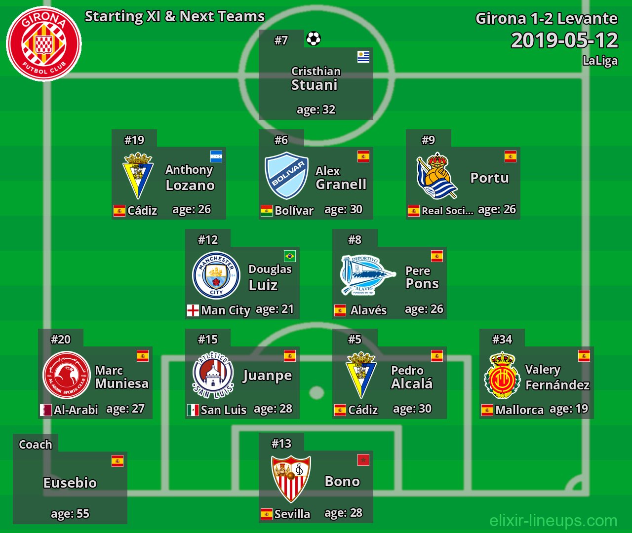 Girona Starting XI & Next Teams 2019-05-12