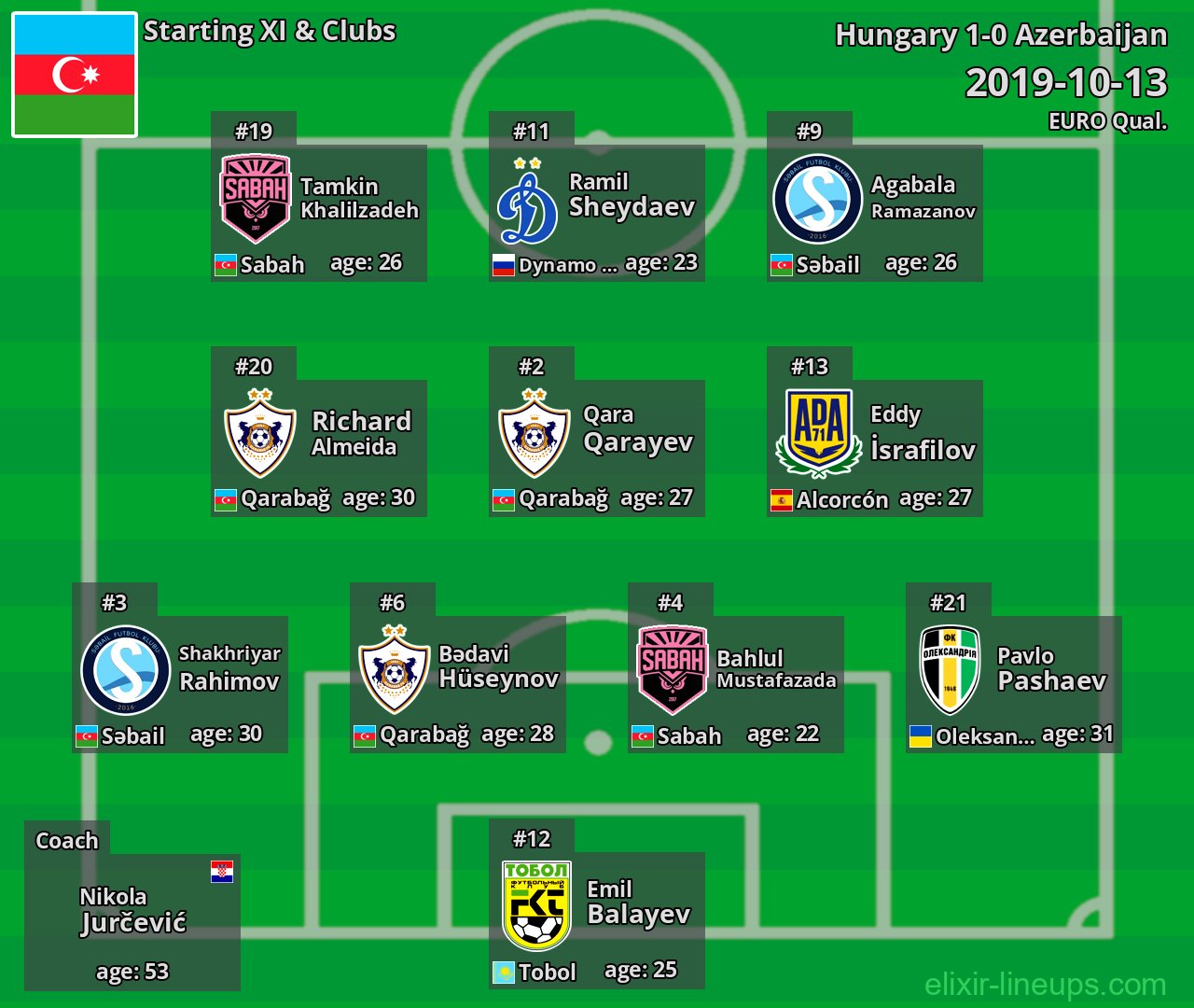 Azerbaijan Starting XI 2019-10-13