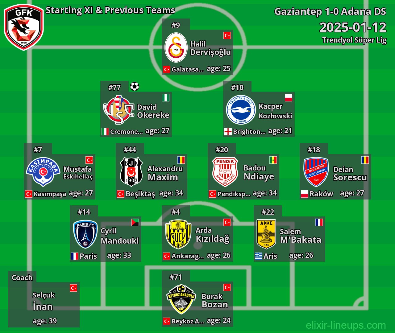 Gaziantep Starting XI & Previous Teams 2025-01-12