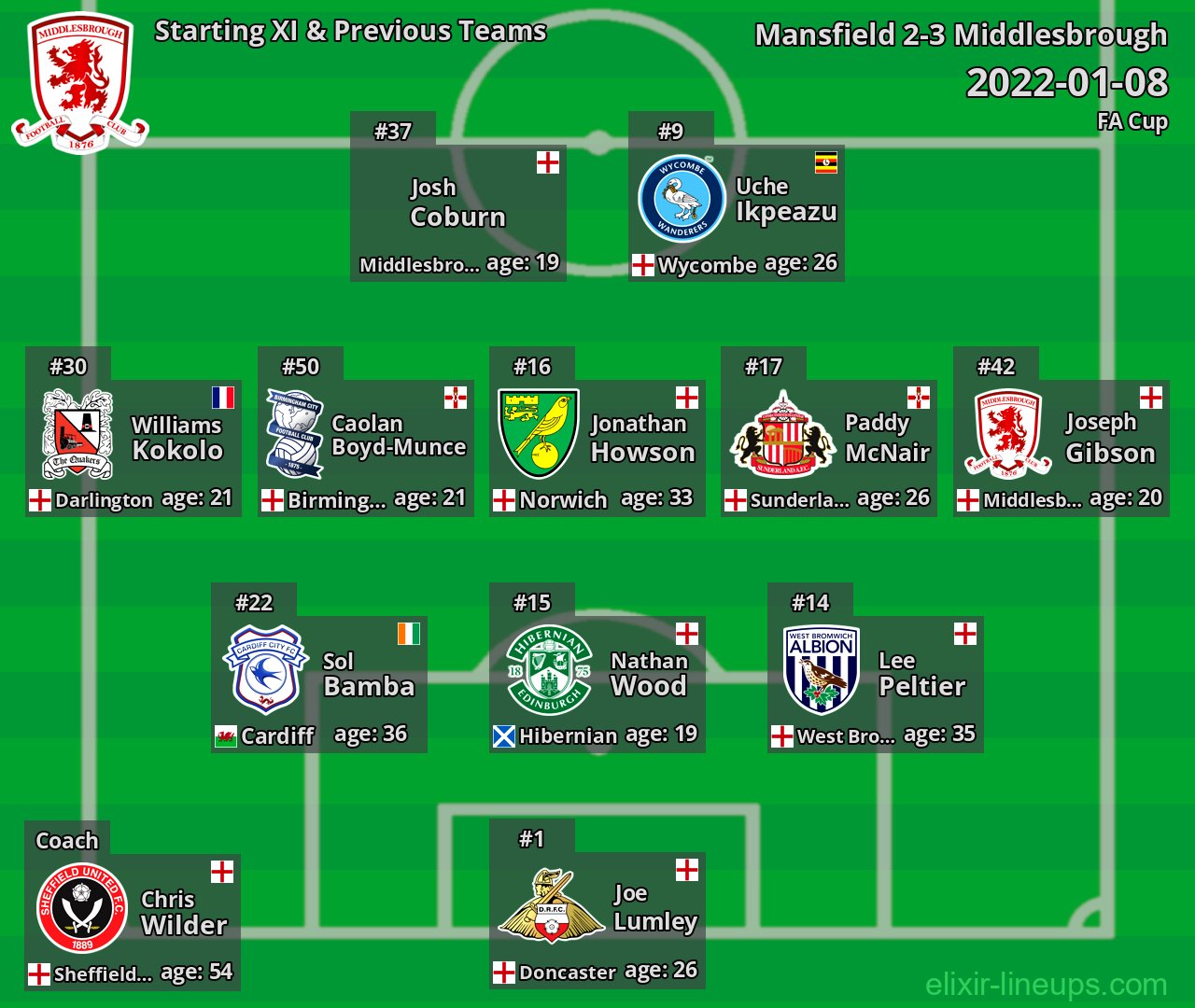 Middlesbrough Starting XI & Previous Teams 2022-01-08