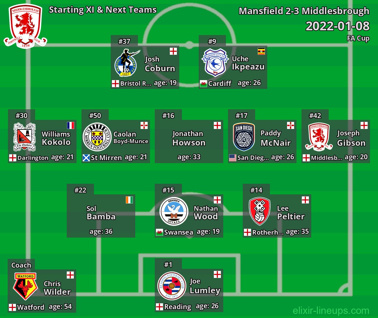 Middlesbrough Starting XI & Next Teams 2022-01-08