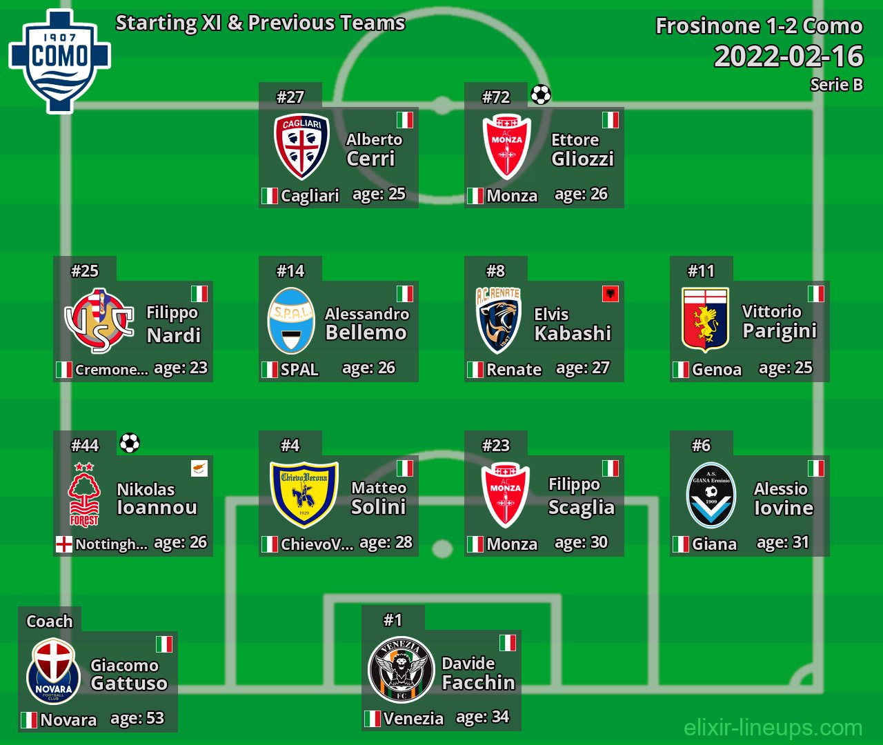 Como Starting XI & Previous Teams 2022-02-16