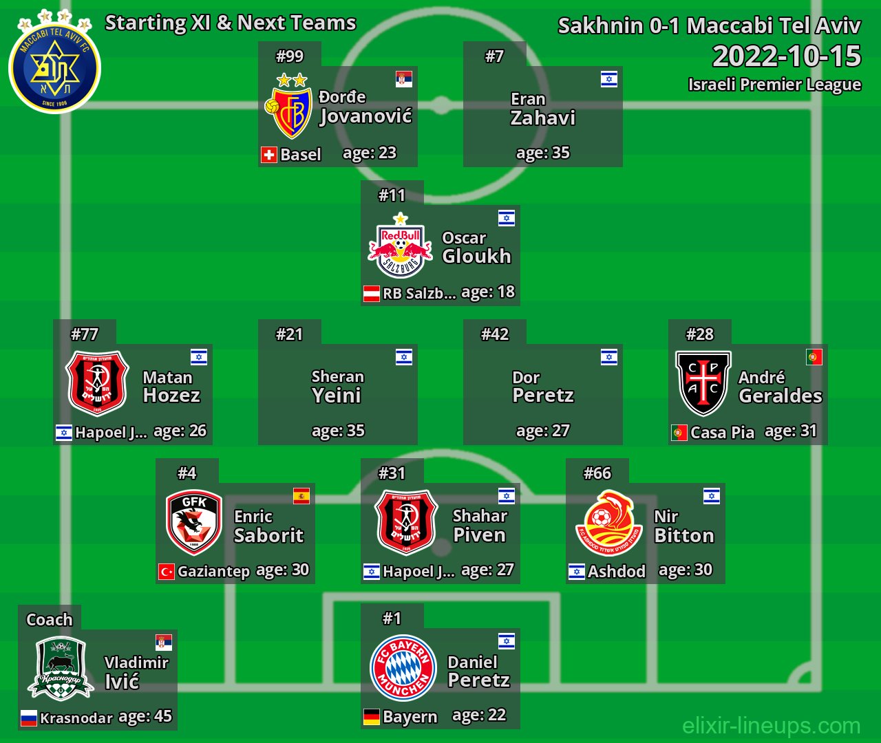 Maccabi Tel Aviv Starting XI & Next Teams 2022-10-15