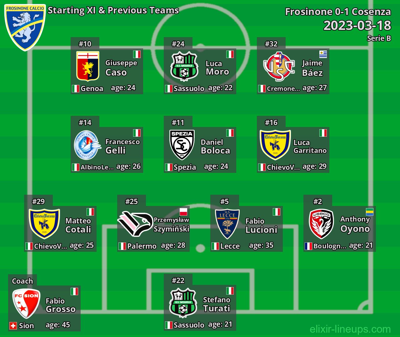 Frosinone Starting XI & Previous Teams 2023-03-18